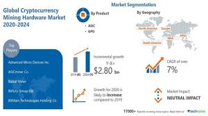 Let's look at the top growing cryptocurrencies in july 2021. 2 80 Billion Growth Expected In Cryptocurrency Mining Hardware Market 5 72 Yoy Growth In 2020 Amid Covid 19 Spread Apac To Notice Maximum Growth Technavio