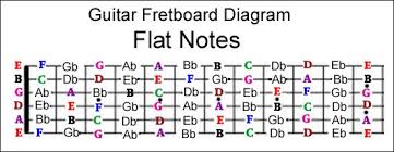 Guitar Lessons Seattle Notes On Guitar Diagram