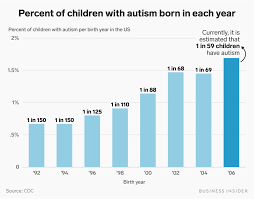 February 2, 2017basic & generalhuibee. What Is Autism Surprising Facts About Autism Spectrum Disorder
