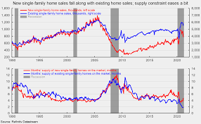 Generally value's in anything fall when unemployment rises and because of this demand drops. New Single Family Home Sales Fell In February Aier