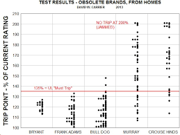 Circuit Breaker Reliability Test Standards Procedures Results