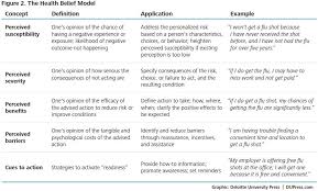 Example Of Health Goals For Client With Obesity Google Search Health Belief Model Health Goals Health