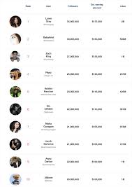 Facebook is showing information to help you better understand the purpose of a page. Richest Tiktok Stars The Incredible Earnings Of Tiktok S Teens Valuewalk