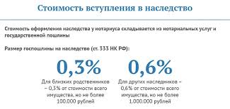 Nalog I Poshlina Pri Vstuplenii V Nasledstvo Razmer I Poryadok Oplaty