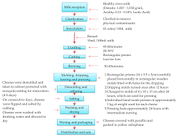 foods free full text physicochemical sensorial and