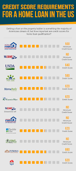 Questions To Ask Before You Invest In Your First Home Credit Score Mortgage Loans Buying First Home