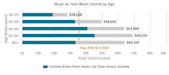How Much Do Musicians Actually Earn Output