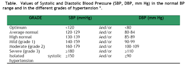 Described Normal Blood Pressure Chart For Seniors Whats The