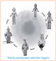Di zaman dahulu, kegiatan ekonomi manusia berupa barter atau saling bertukar barang. Zaman Logam Alat Peninggalan Kebudayaan Logam Zaman Perunggu Dan Besi Corak Kehidupan Masyarakat Teknologi Pada Zaman Logam