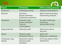 Image result for Cholinergic Toxicity