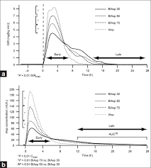 Pharmacodynamic And Pharmacokinetic Profiles For Biphasic