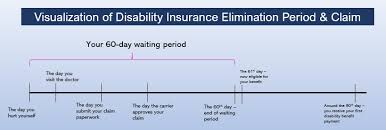 Maybe you would like to learn more about one of these? 2 Reasons Why The Disability Insurance Elimination Period Is Important