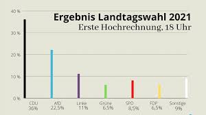 Diese stützen sich auf wählerbefragungen nach der stimmabgabe. Emg2v8dkmhd Lm