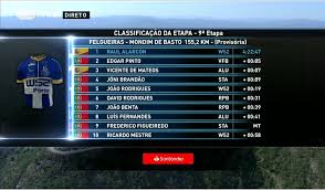 Classificações da 82.ª volta a portugal de bicicleta, que se disputa entre 4 e 15 de agosto, após a segunda. Raul Alarcon Acaricia Su Segunda Volta A