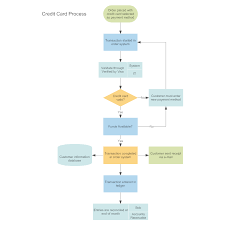 Adapt it to suit your needs by changing text and adding colors. Credit Card Order Process Flowchart