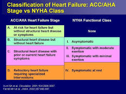 Classification Of Heart Failure Heart Failure Cardiology