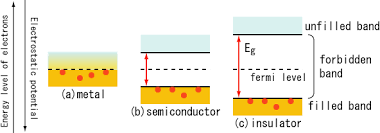 Fermi level in intrinsic semiconductor the probability of occupation of energy levels in valence band and conduction band is called fermi level. Difference Between Fermi Energy And Fermi Level Compare The Difference Between Similar Terms