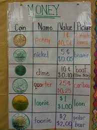 Canadian Money Anchor Chart Teaching Money Money