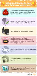 Artificial sweeteners are synthetic sugar substitutes. Keto Sweetener Guide Best Worst Sucrolose Stevia Erythritol