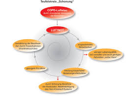 The main symptoms include shortness of breath and cough with mucus production. Portamare Gmbh Copd