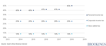 figures of the week south africas personal income tax rate