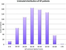 Distribution Of Lvef For All Heart Failure Patients Admitted