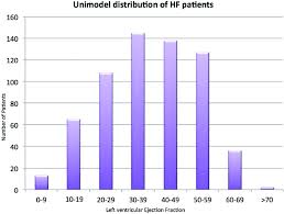 distribution of lvef for all heart failure patients admitted