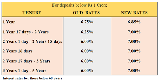 Hdfc Fd Rates Hdfc Bank Hikes Deposit Rates By 1 Percent