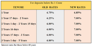 hdfc fd rates hdfc bank hikes deposit rates by 1 percent