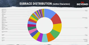 More d&d 5th edition products. Fighters And Life Clerics Are D D 5e S Most Popular Classes Humans Dominate Race 411mania