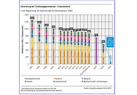 Betrachtungen zu ökonomischen auswirkungen einer. Aussergewohnliche Witterung Umweltbundesamt Verkundet Deutliche Emissionsruckgange Windkraft Journal