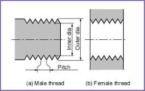 Determine the type of thread, if you are measuring a standard bolt. Making A Screw Thread