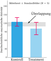 Meine vorstellung ist das der bereich der abweichung leicht transparent dargestellt wird, und zwar in beiden richtungen. Fehlerbalken Matheguru