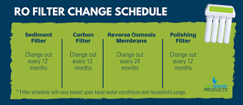 How To Change Ro Filters And Membranes Esp Water Products