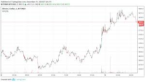 Bitcoin Price Analysis Btc To 4200 Soon Coinnounce