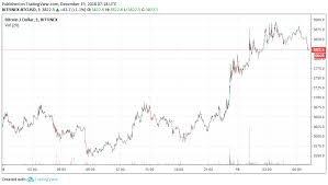 Bitcoin Price Analysis Btc To 4200 Soon Coinnounce