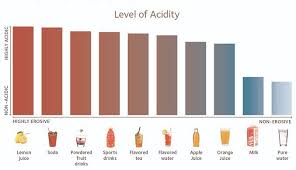 Foods And Beverages That Can Cause Tooth Erosion