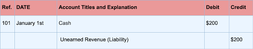 If you have noticed, what we are actually doing here is making sure that the earned part is included in income and the unearned part into liability. What Type Of Account Is Unearned Revenue