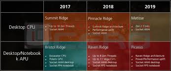 Upcoming 12 Nm Amd Picasso Apu Spotted Online