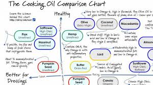 figure out which oils to use for your cooking needs with the