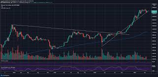 In that sense, bitcoin's latest spike is similar to gold's stellar run this year. Bitcoin Price Analysis Is Btc Back Bullish After Touching Long Term Support From March 2020