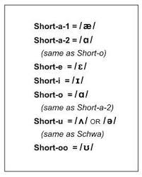 All phonetic symbols, syllabic consonants, monophthongs, and diphthongs used in phonetic linguistics. Short Vowel Ipa Symbols Pronunciationcoach