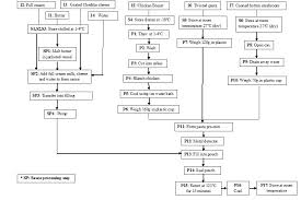 Haccp Flowchart Haccp Flow Chart Example Search Results