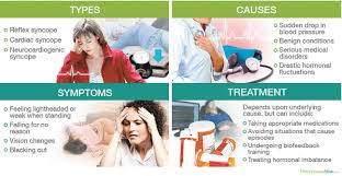 Image result for Exercise Induced Syncope