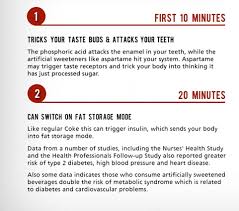 What Happens One Hour After Drinking A Can Of Diet Coke Revealed Watermelon Nutrition Facts Diet Coke Diet