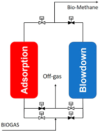 Application overview pressure swing adsorption is a process that separates single gases from a gas mixture. Pressure Swing Adsorption For Biogas Upgrading With Carbon Molecular Sieve Industrial Engineering Chemistry Research X Mol