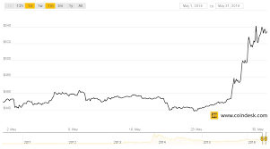 Bitcoin Prices Soar In May Analyzing The Markets Second