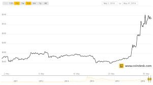 bitcoin prices soar in may analyzing the markets second