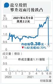 由於龍皇此前建議增加法定股本及十股合一股，現時有以臨時櫃位及上市編號（8556）進行買賣，其全日收報2.18元，升0.46%。 元，減持股權比例27.46%，最新持股只餘12.72%。 由於龍皇此前建議增加法定股本及十股合一股，現時有以臨時櫃位及上市編號 （8556） 進行買賣，其. Bxbf5zhrg2lxgm