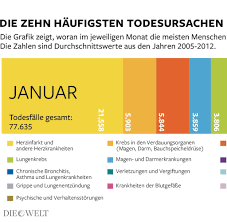 Was Sie Uber Durchblutungsstorungen Wissen Sollten Welt